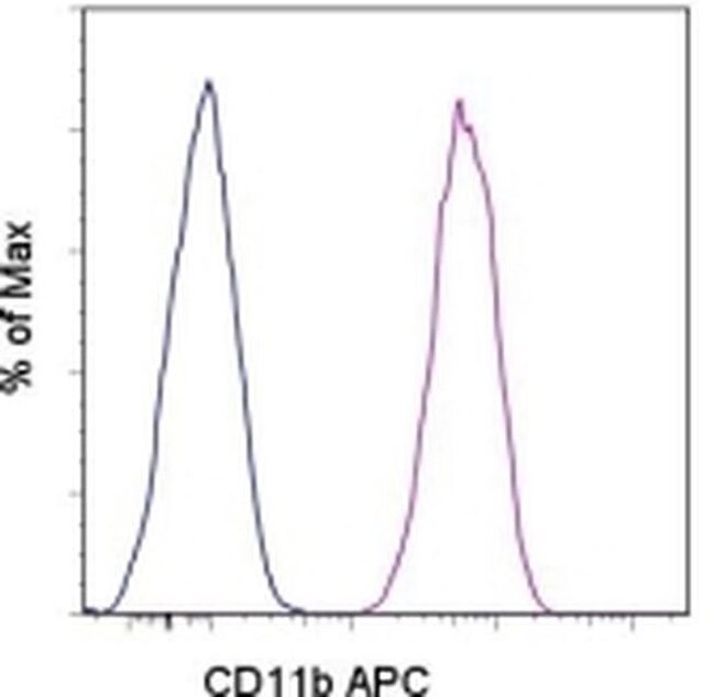 CD11b (activation epitope) Monoclonal Antibody (CBRM1/5), APC, eBioscience
