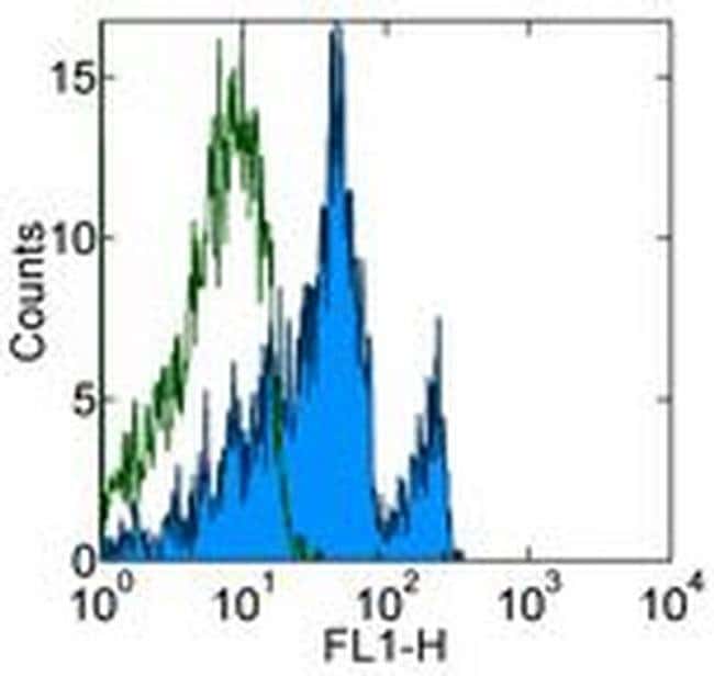 CD272 (BTLA) Monoclonal Antibody (MIH26), Functional Grade, eBioscience