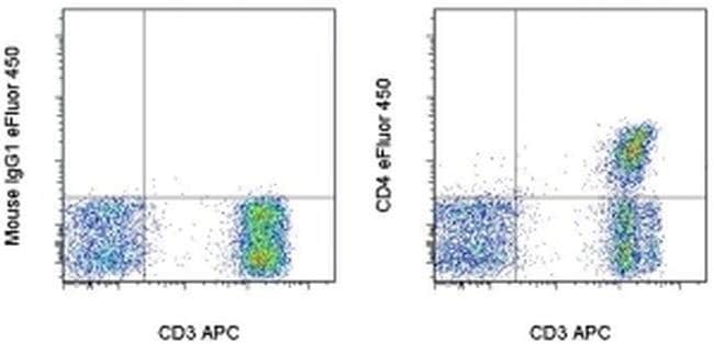 CD4 Monoclonal Antibody (RPA-T4), eFluor 450, eBioscience