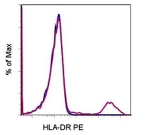 HLA-DR Monoclonal Antibody (L243), PE, eBioscience™