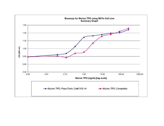 Mouse TPO (Thrombopoietin) Recombinant Protein, PeproTech&reg;