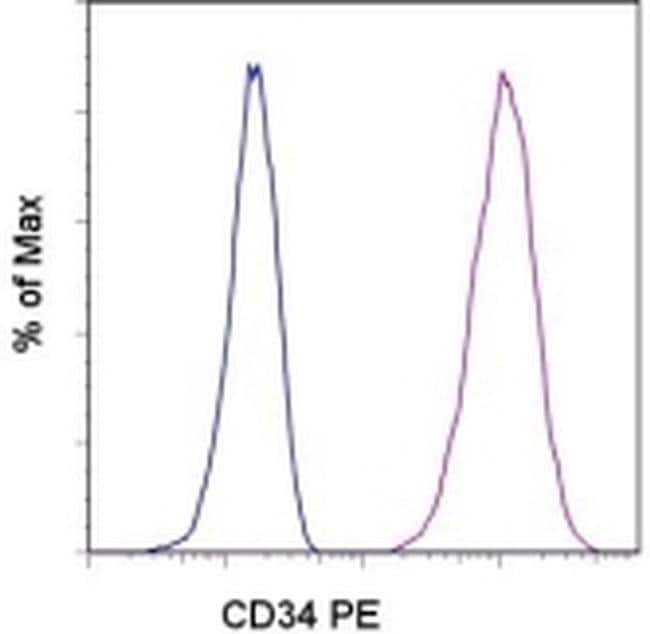 CD34 Monoclonal Antibody (1H6), PE, eBioscience