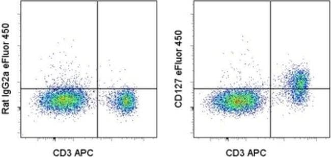 CD127 Monoclonal Antibody (A7R34), eFluor 450, eBioscience