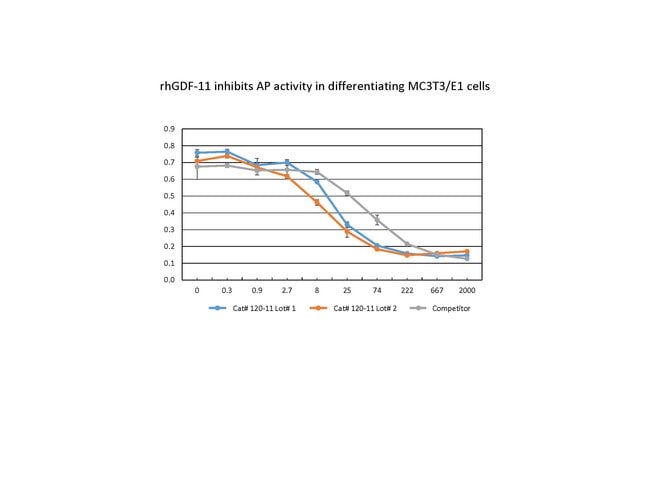 Human/Mouse/Rat GDF-11 Recombinant Protein, PeproTech&reg;
