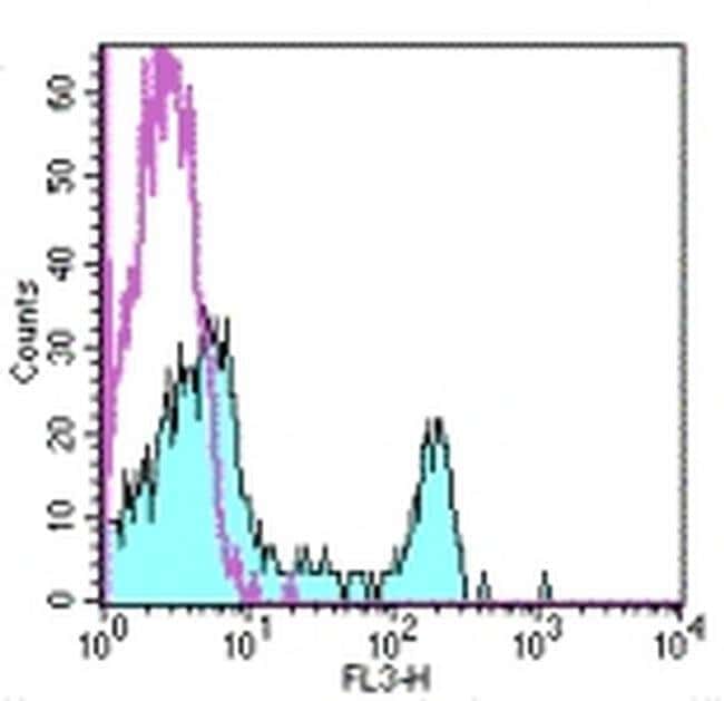 CD4 Monoclonal Antibody (RPA-T4), PE-Cyanine7, eBioscience