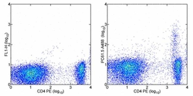 CD25 流式抗体 (PC61.5), Alexa Fluor 488