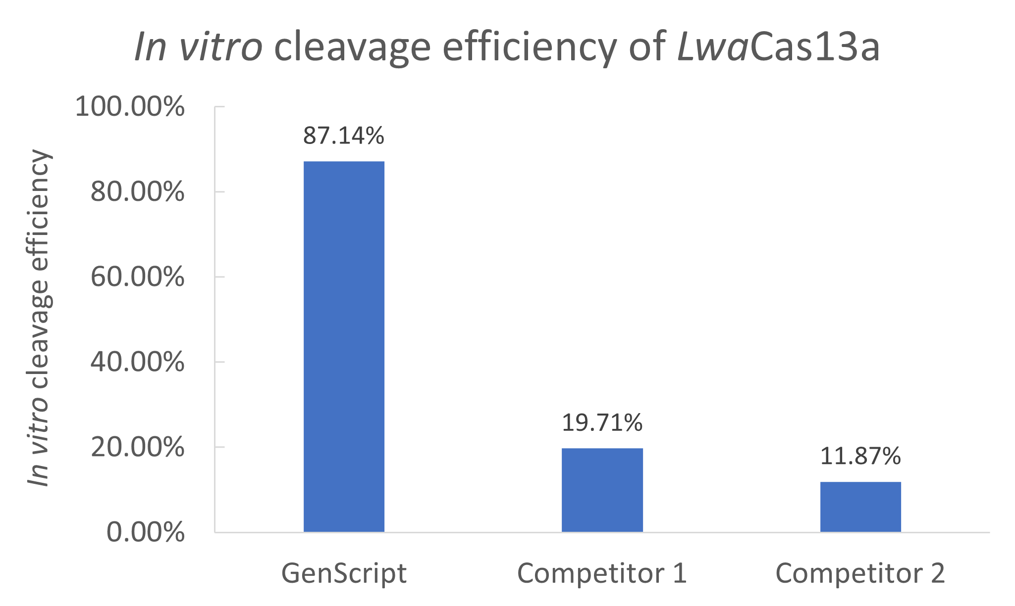 GenCRISPR™ Cas13a (C2c2) Nuclease